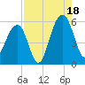 Ho-Non-Wah tide chart for Monday, August 18, 2025