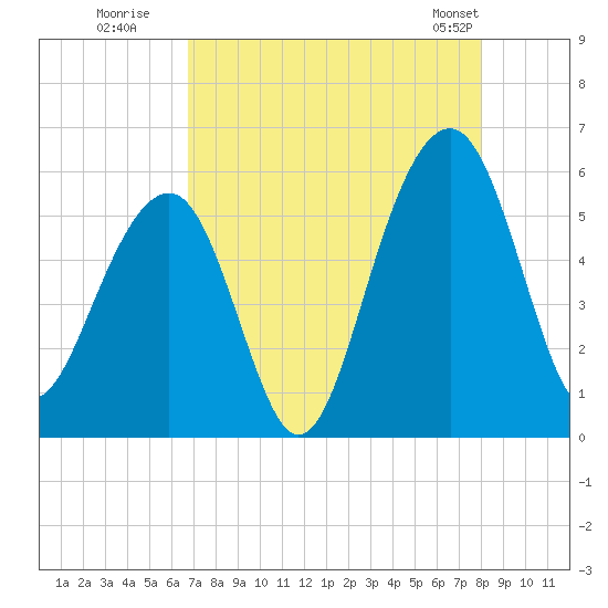 Ho-Non-Wah tide chart for Tuesday, August 19, 2025