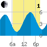 Ho-Non-Wah tide chart for Friday, August 1, 2025