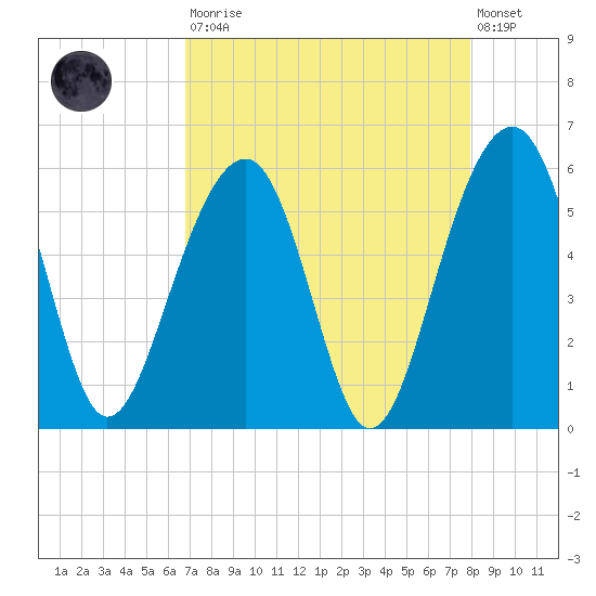 Ho-Non-Wah tide chart for Saturday, August 23, 2025