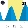 Ho-Non-Wah tide chart for Saturday, August 23, 2025