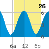 Ho-Non-Wah tide chart for Tuesday, August 26, 2025