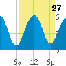 Ho-Non-Wah tide chart for Wednesday, August 27, 2025