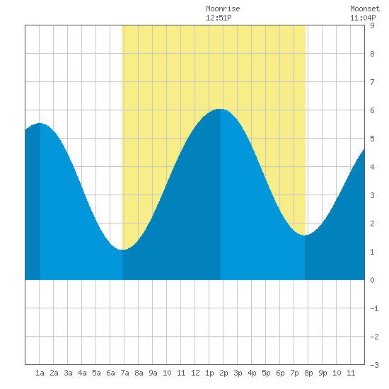 Ho-Non-Wah tide chart for Friday, August 29, 2025