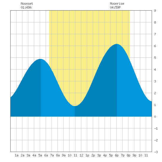 Ho-Non-Wah tide chart for Monday, August 4, 2025