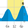 Ho-Non-Wah tide chart for Wednesday, August 6, 2025