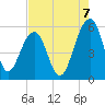 Ho-Non-Wah tide chart for Thursday, August 7, 2025