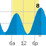 Ho-Non-Wah tide chart for Friday, August 8, 2025