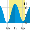 Ho-Non-Wah tide chart for Thursday, September 11, 2025