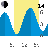 Ho-Non-Wah tide chart for Sunday, September 14, 2025