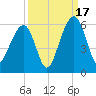 Ho-Non-Wah tide chart for Wednesday, September 17, 2025