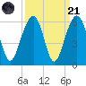 Ho-Non-Wah tide chart for Sunday, September 21, 2025