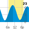 Ho-Non-Wah tide chart for Tuesday, September 23, 2025