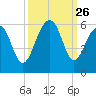Ho-Non-Wah tide chart for Friday, September 26, 2025
