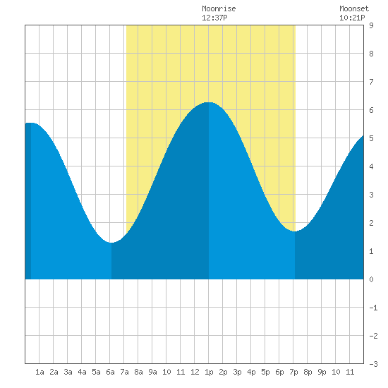 Ho-Non-Wah tide chart for Saturday, September 27, 2025