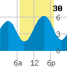 Ho-Non-Wah tide chart for Tuesday, September 30, 2025