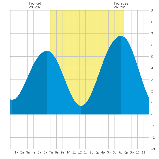 Ho-Non-Wah tide chart for Thursday, September 4, 2025
