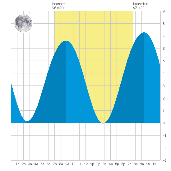 Ho-Non-Wah tide chart for Sunday, September 7, 2025