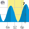 Ho-Non-Wah tide chart for Sunday, September 7, 2025