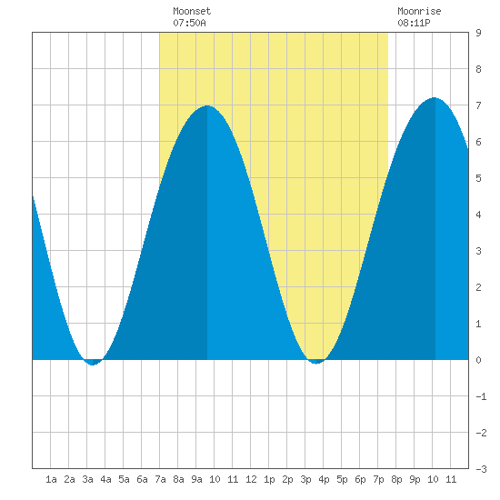 Ho-Non-Wah tide chart for Monday, September 8, 2025