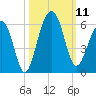 Ho-Non-Wah tide chart for Saturday, October 11, 2025