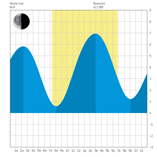 Ho-Non-Wah tide chart for Monday, October 13, 2025