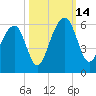Ho-Non-Wah tide chart for Tuesday, October 14, 2025