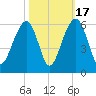Ho-Non-Wah tide chart for Friday, October 17, 2025