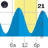 Ho-Non-Wah tide chart for Tuesday, October 21, 2025