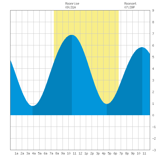 Ho-Non-Wah tide chart for Thursday, October 23, 2025