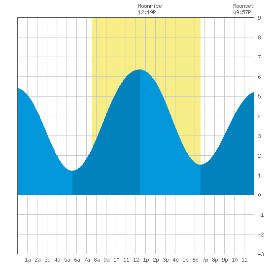 Ho-Non-Wah tide chart for Sunday, October 26, 2025