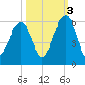 Ho-Non-Wah tide chart for Friday, October 3, 2025