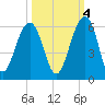 Ho-Non-Wah tide chart for Saturday, October 4, 2025