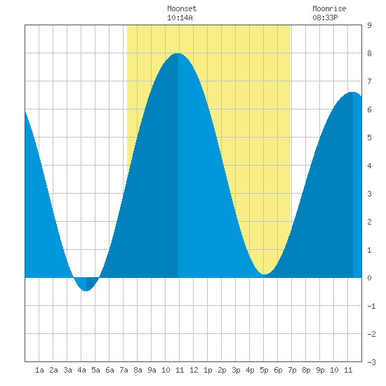 Ho-Non-Wah tide chart for Thursday, October 9, 2025