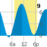 Ho-Non-Wah tide chart for Thursday, October 9, 2025