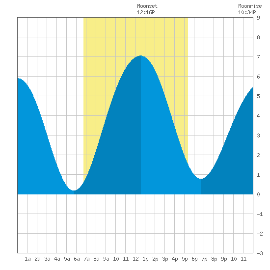 Ho-Non-Wah tide chart for Monday, November 10, 2025