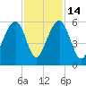 Ho-Non-Wah tide chart for Friday, November 14, 2025