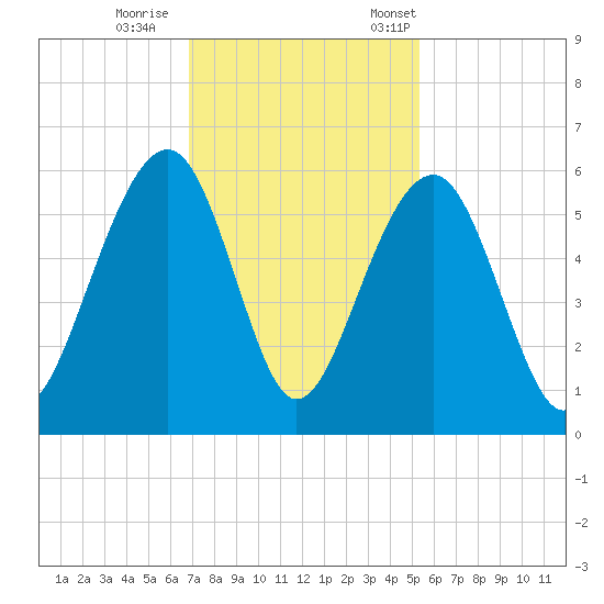 Ho-Non-Wah tide chart for Sunday, November 16, 2025