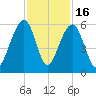 Ho-Non-Wah tide chart for Sunday, November 16, 2025