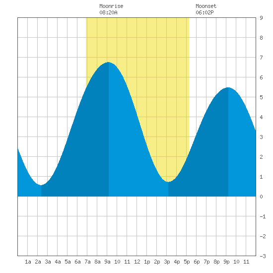 Ho-Non-Wah tide chart for Friday, November 21, 2025