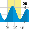 Ho-Non-Wah tide chart for Sunday, November 23, 2025
