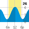 Ho-Non-Wah tide chart for Wednesday, November 26, 2025