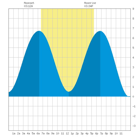 Ho-Non-Wah tide chart for Sunday, November 2, 2025
