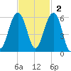 Ho-Non-Wah tide chart for Sunday, November 2, 2025