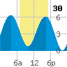 Ho-Non-Wah tide chart for Sunday, November 30, 2025