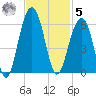 Ho-Non-Wah tide chart for Wednesday, November 5, 2025