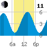 Ho-Non-Wah tide chart for Thursday, December 11, 2025