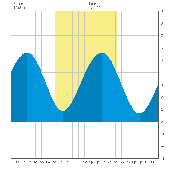 Ho-Non-Wah tide chart for Friday, December 12, 2025