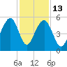 Ho-Non-Wah tide chart for Saturday, December 13, 2025