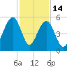 Ho-Non-Wah tide chart for Sunday, December 14, 2025